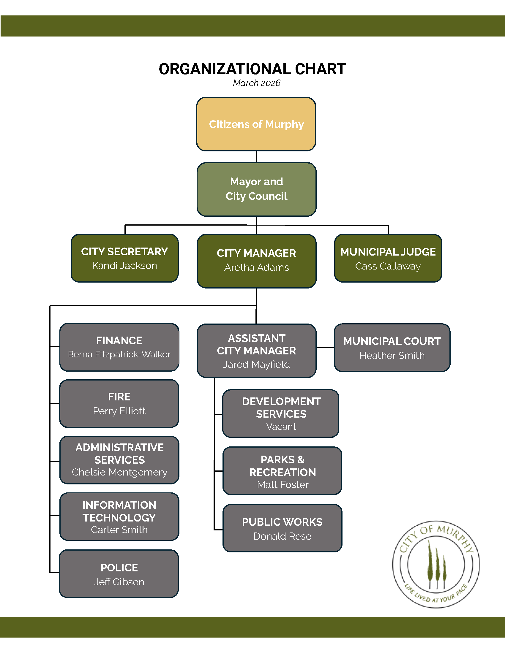 Organizational Chart - March 2026